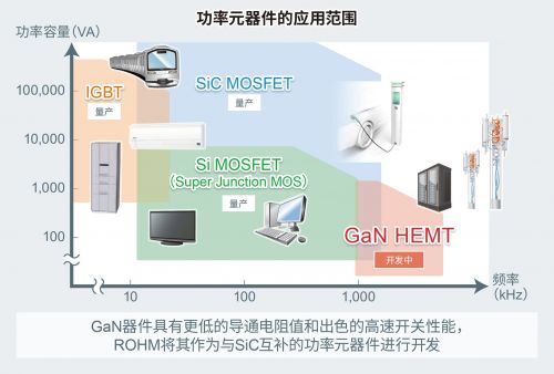 ROHM成功開發8V柵極耐壓技術，賦能150V GaN HEMT器件